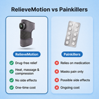 RelieveMotion knee massager compared with painkillers
